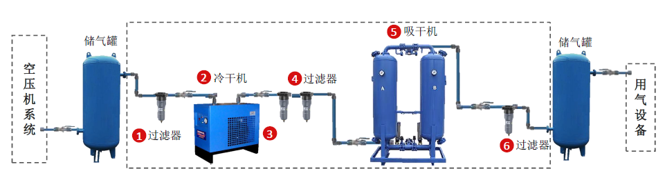 壓縮空氣組合式干燥機，壓縮空氣干燥機，冷凍式干燥機，吸干機，精密過濾器，吸附式干燥機