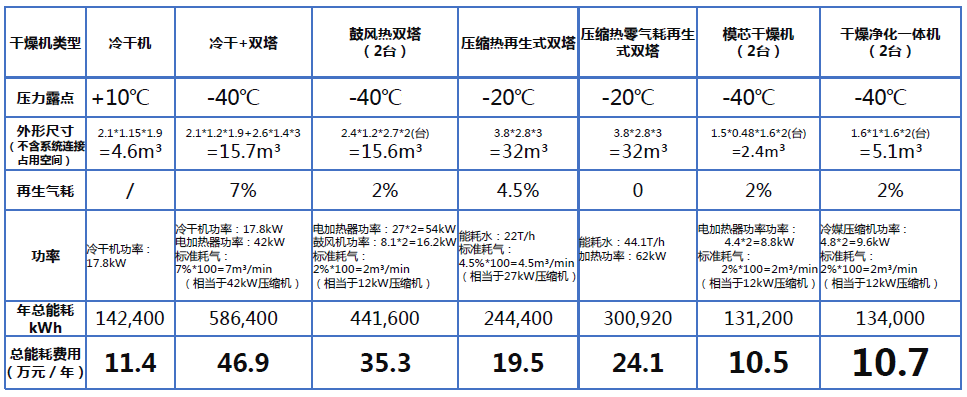 壓縮空氣組合式干燥機，壓縮空氣干燥機，冷凍式干燥機，吸干機，精密過濾器，吸附式干燥機