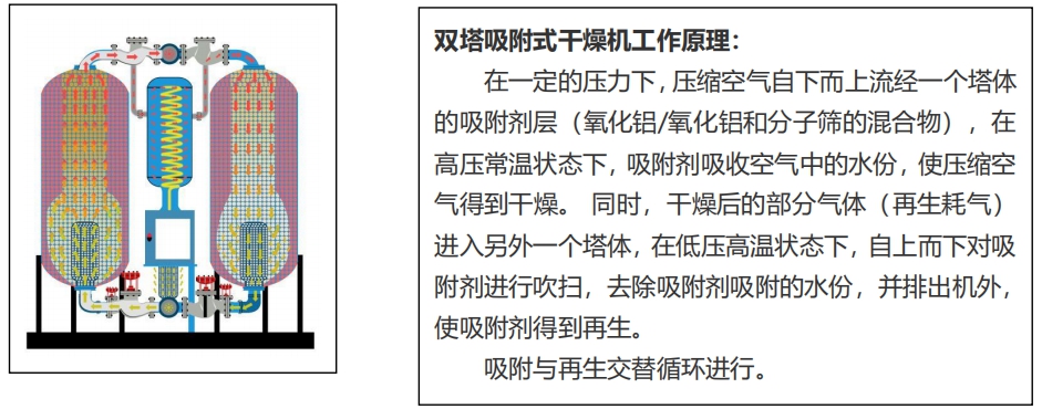 壓縮空氣組合式干燥機，壓縮空氣干燥機，冷凍式干燥機，吸干機，精密過濾器，吸附式干燥機